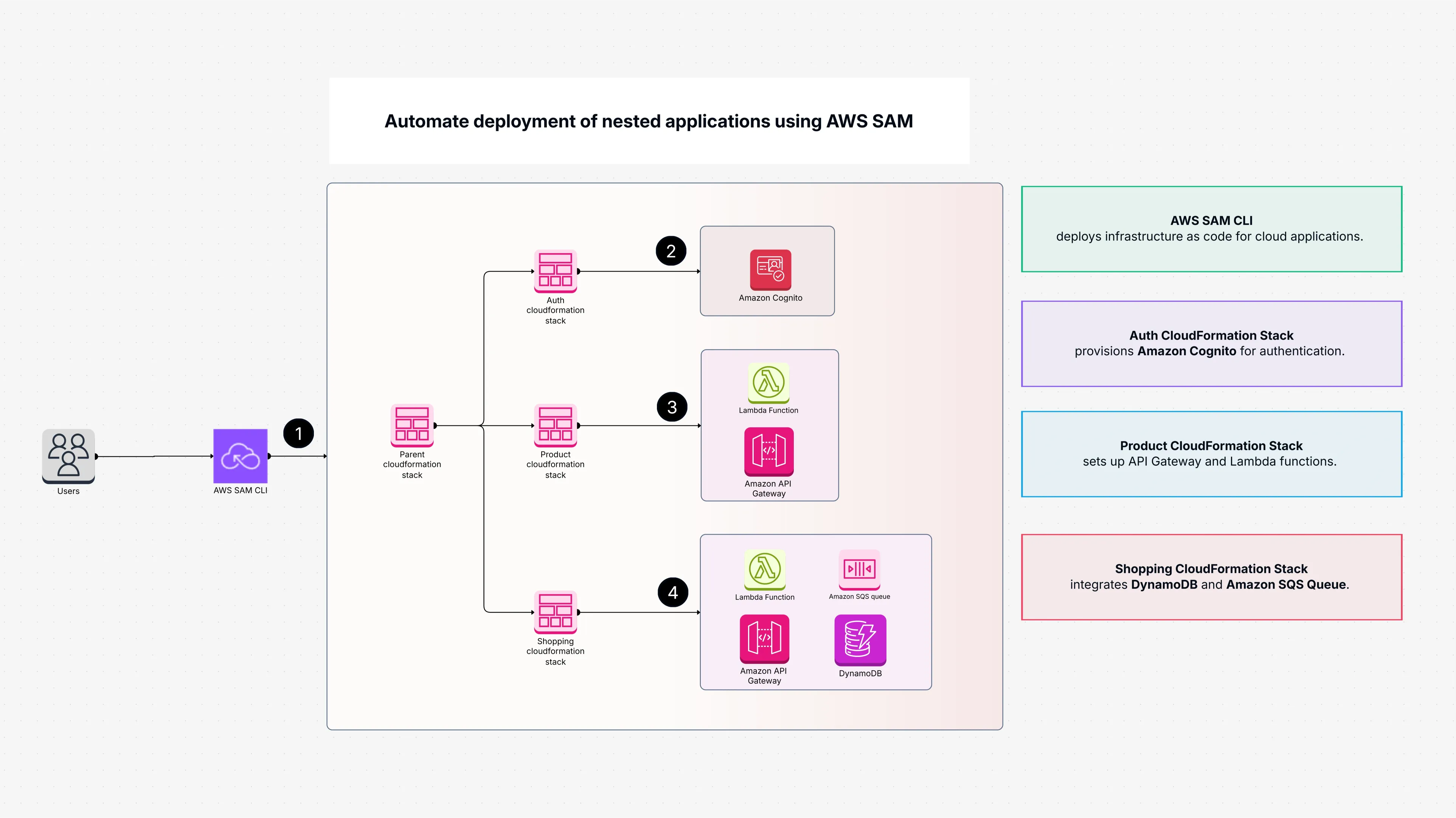 Automate deployment of nested applications using AWS SAM
